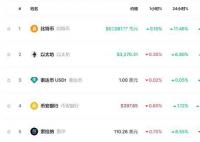 比特币暴涨逼近历史最高点 创两年来新高