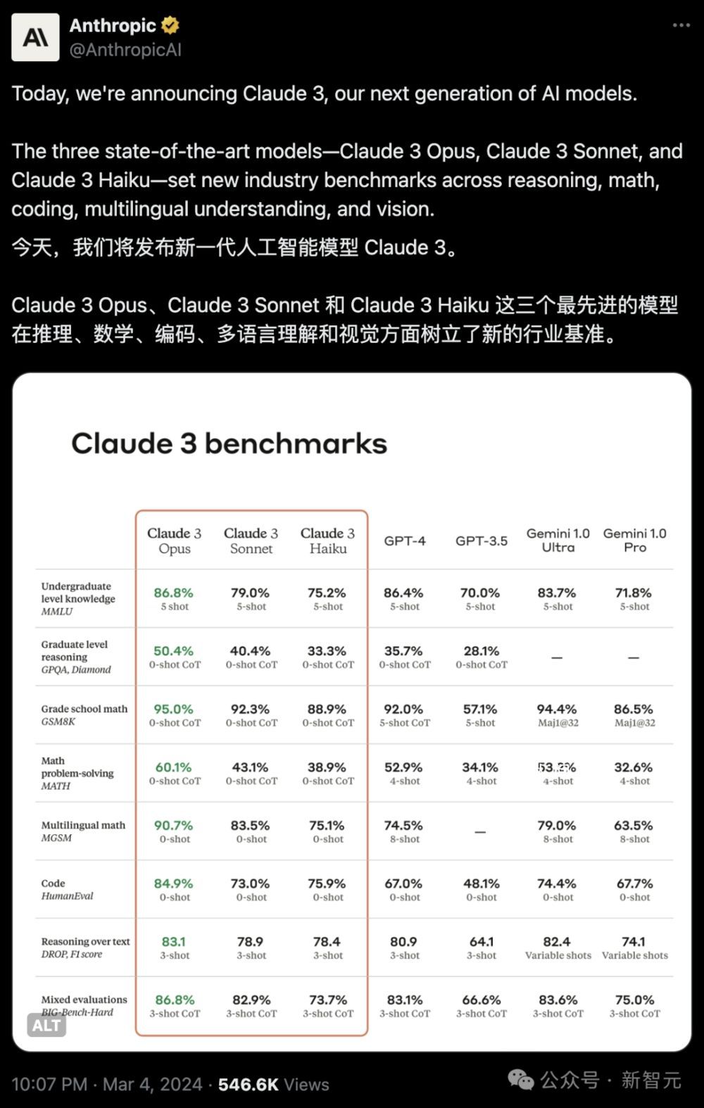 全球最强大模型易主 一举击败了全球最强AI模型GPT-4