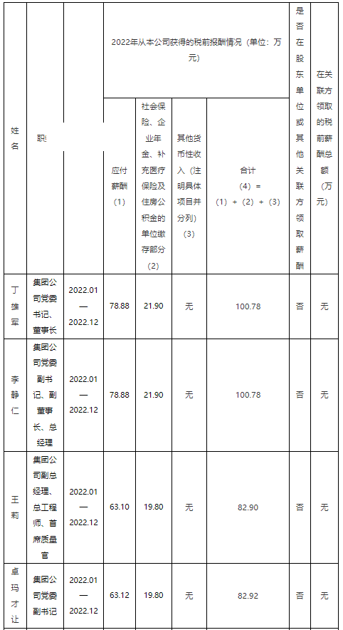 茅台集团公布高管2022年薪酬 总经理税前报酬均为100万元