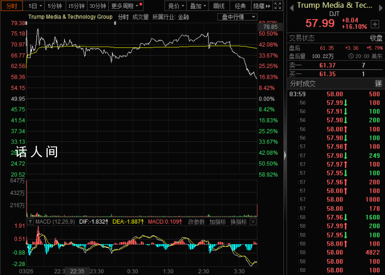 特朗普身家暴涨至超500亿 特朗普登上全球富豪榜前500
