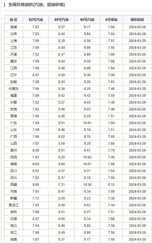 油价4月或进入8元时代 预计本轮油价将大几率上涨
