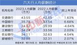 招行人均年薪降至61万 六大行最新薪资曝光