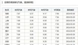 油价4月或进入8元时代 预计本轮油价将大几率上涨