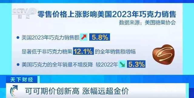 可可价格飙升 涨幅远超金价