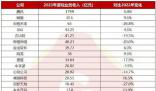 34家公司游戏收入超3000亿元 有16家企业收入均超过10亿元