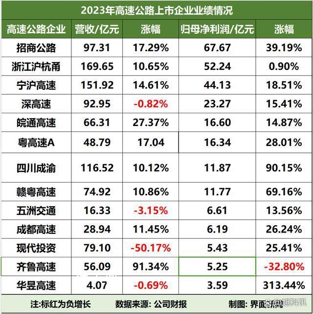 2023年最赚钱高速公路公司 平均每月净赚超5亿元